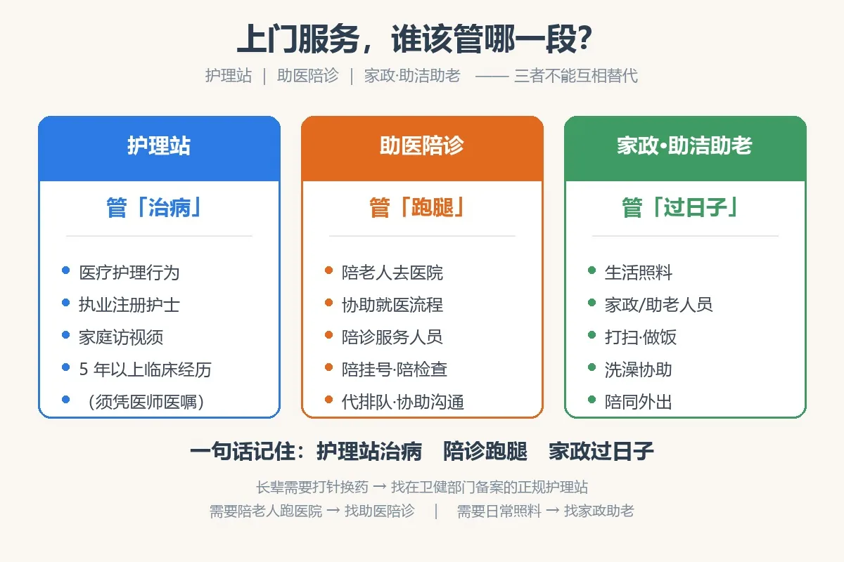 护理站、助医陪诊、家政三者服务边界对照图