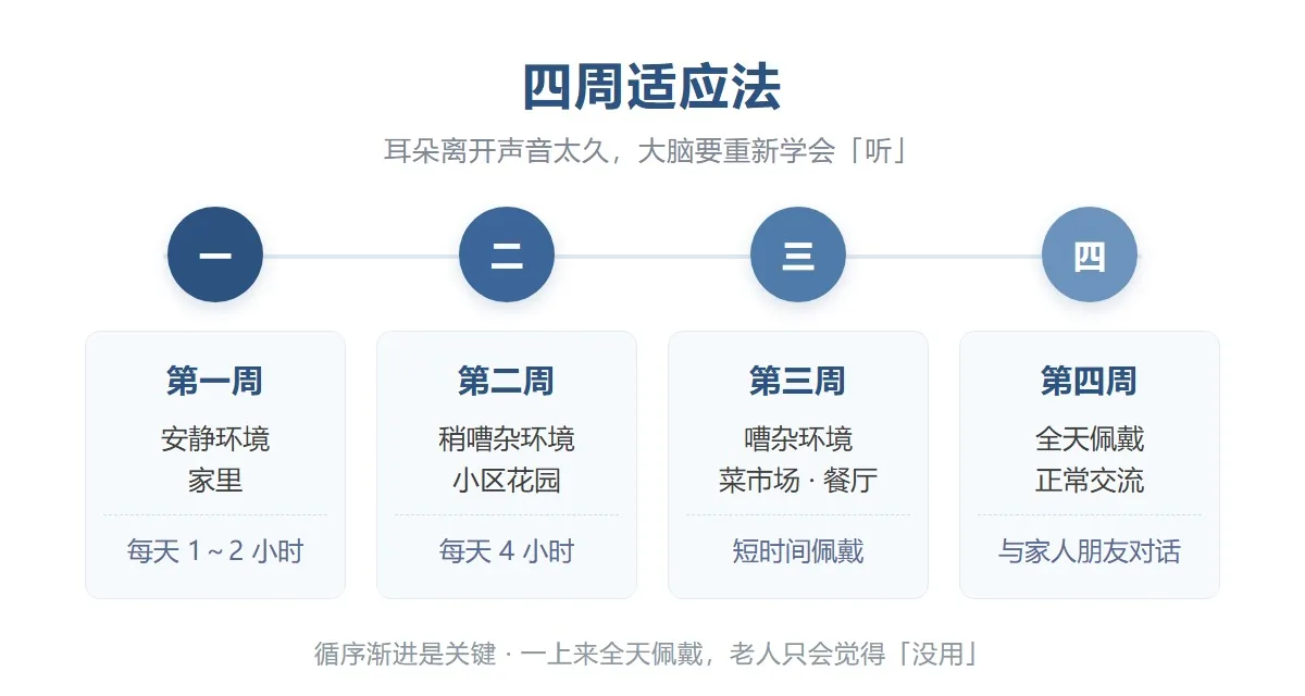 助听器四周适应法时间轴:第一周安静环境、第二周稍嘈杂环境、第三周嘈杂环境、第四周全天佩戴